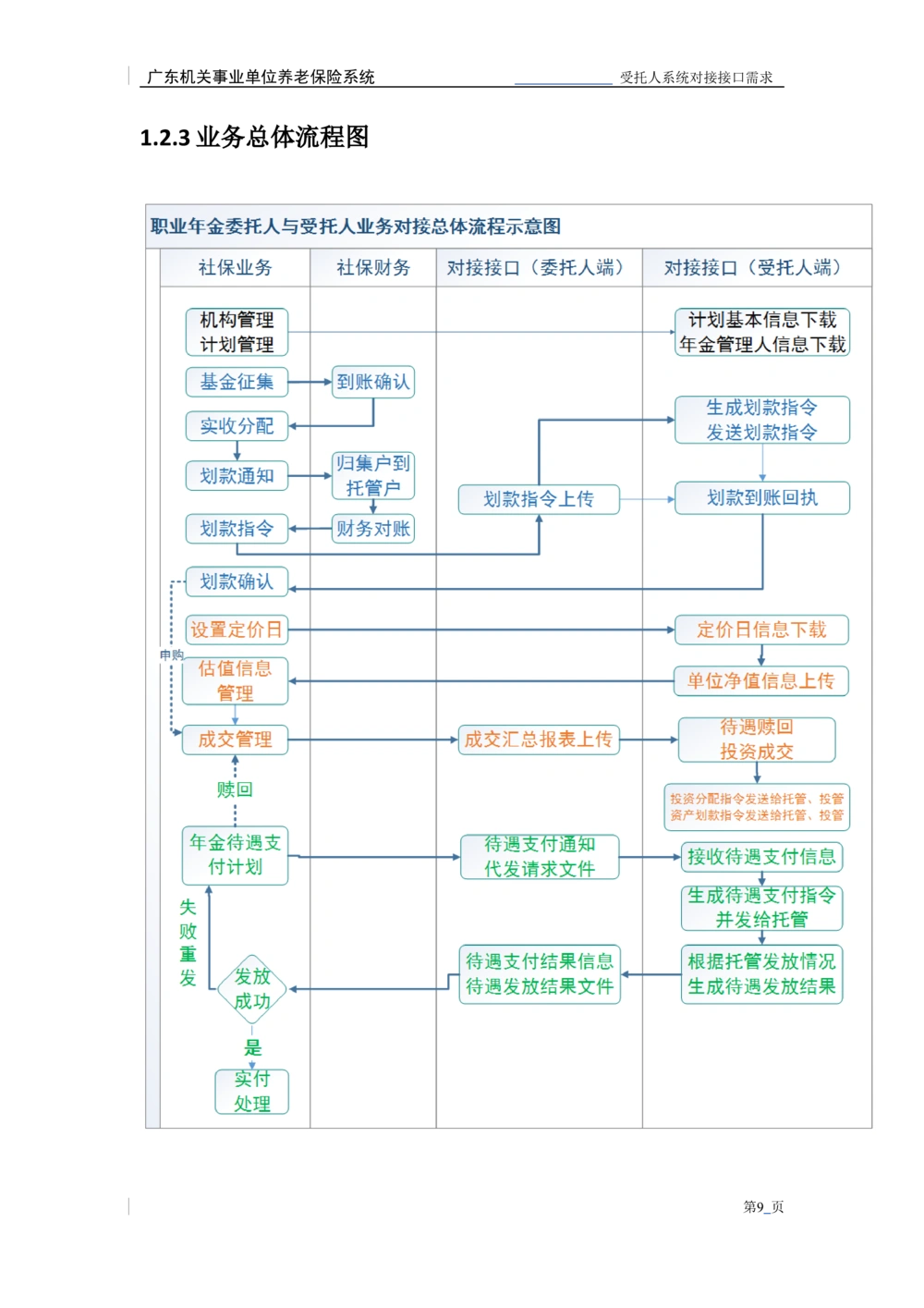 XX机关事业单位养老保险系统职业年金子系统与受托人系统对接需求规格说明书_436套软件开发需求文档_VD516-软件开发需求文档_10各类系统软件开发需求_更新内容