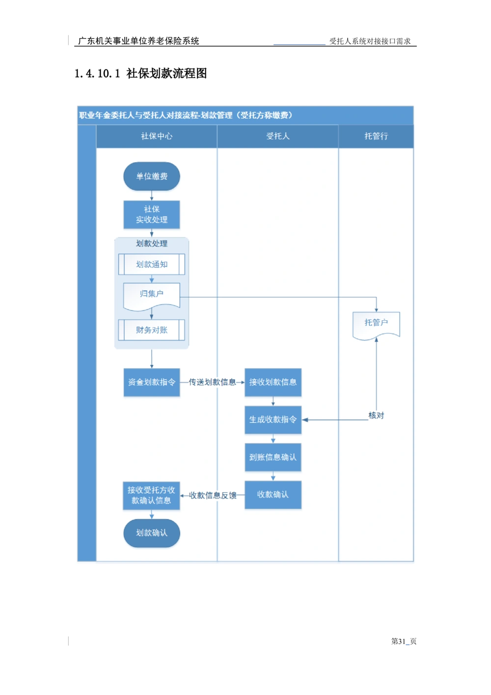 XX机关事业单位养老保险系统职业年金子系统与受托人系统对接需求规格说明书_436套软件开发需求文档_VD516-软件开发需求文档_10各类系统软件开发需求_更新内容