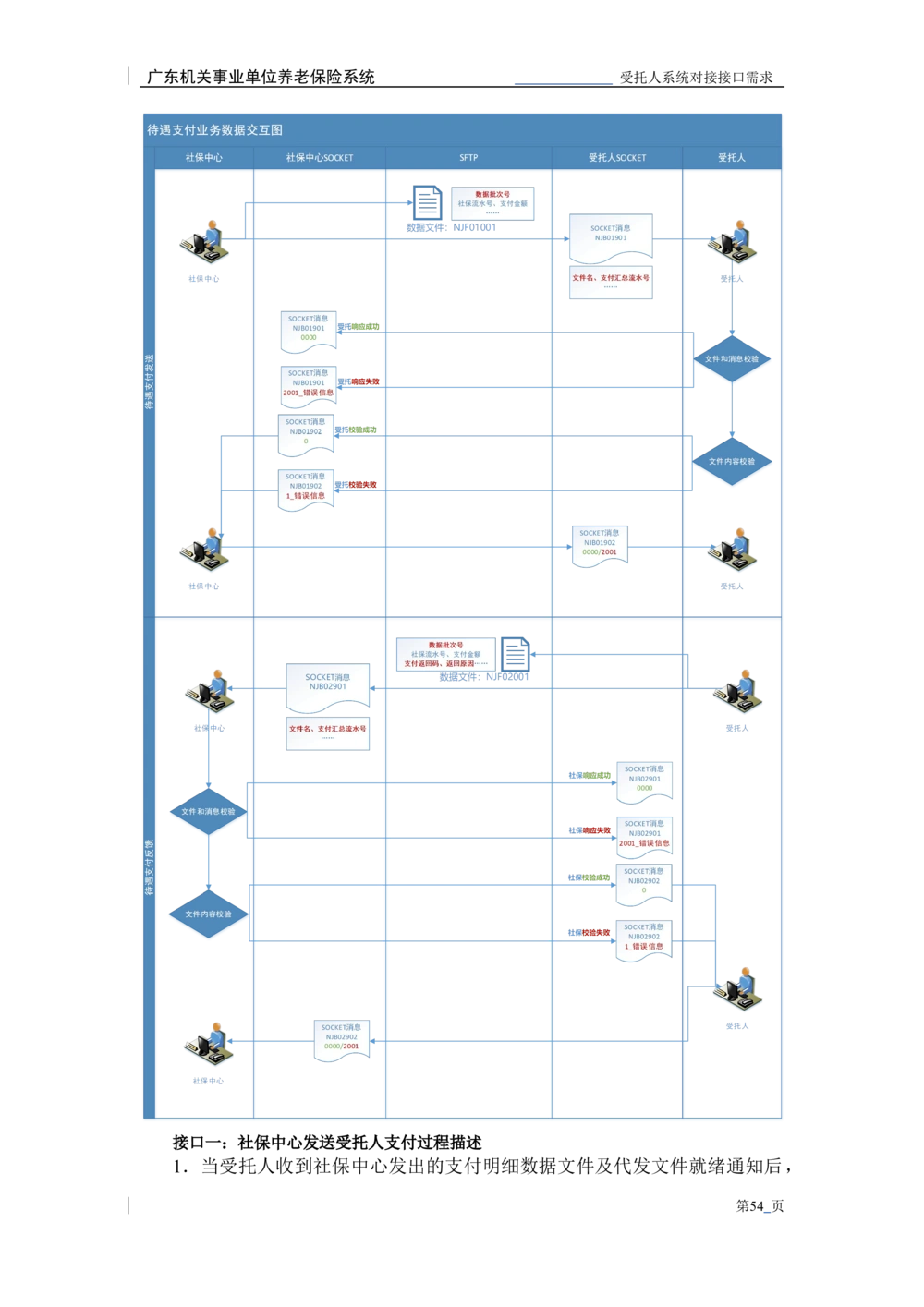 XX机关事业单位养老保险系统职业年金子系统与受托人系统对接需求规格说明书_436套软件开发需求文档_VD516-软件开发需求文档_10各类系统软件开发需求_更新内容