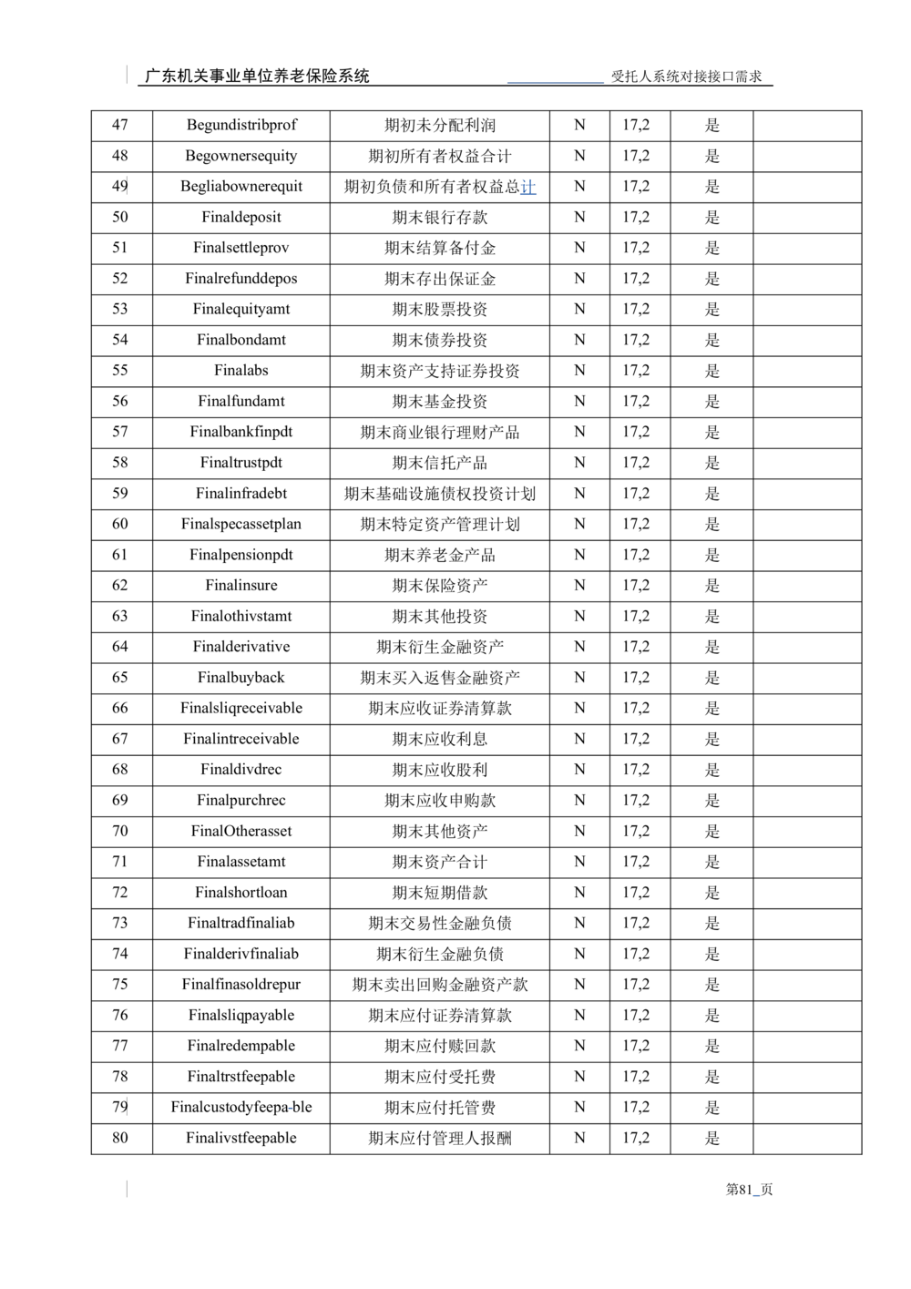 XX机关事业单位养老保险系统职业年金子系统与受托人系统对接需求规格说明书_436套软件开发需求文档_VD516-软件开发需求文档_10各类系统软件开发需求_更新内容