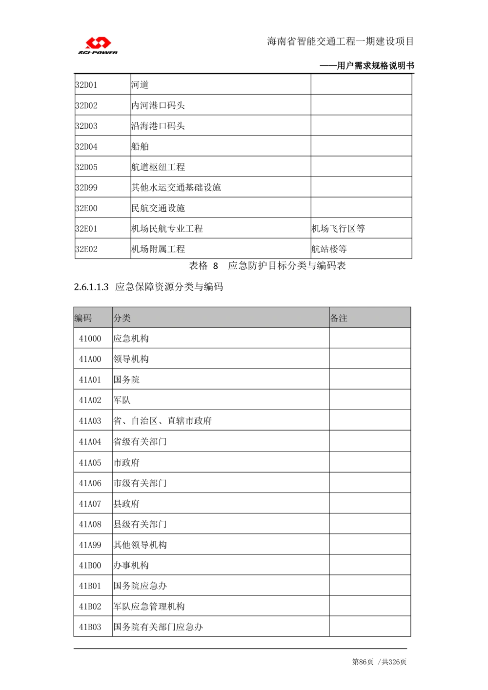 XX省智能交通工程一期建设项目_应急指挥管理系统_需求规格说明书_V0.75_436套软件开发需求文档_VD516-软件开发需求文档_10各类系统软件开发需求_更新内容