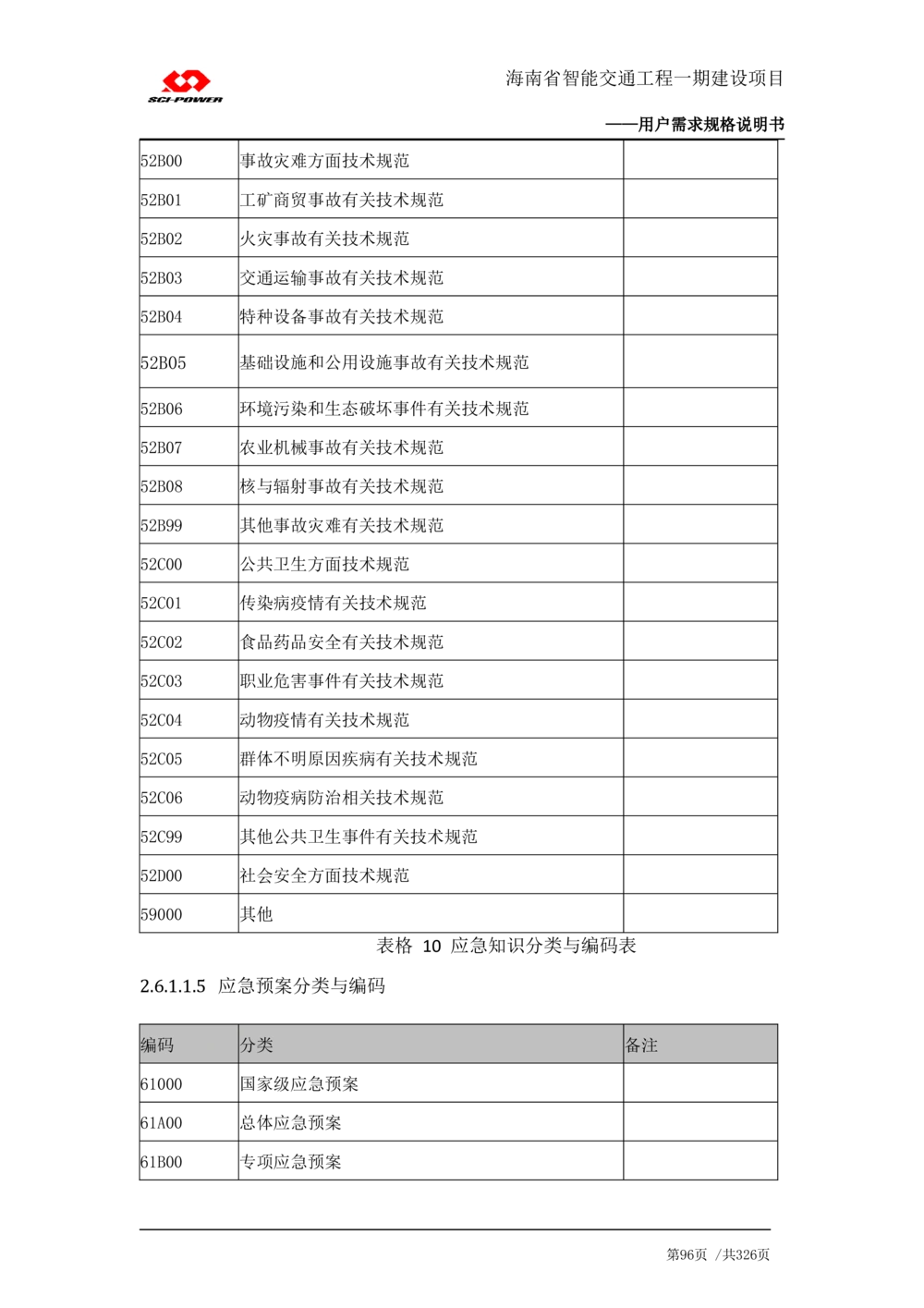 XX省智能交通工程一期建设项目_应急指挥管理系统_需求规格说明书_V0.75_436套软件开发需求文档_VD516-软件开发需求文档_10各类系统软件开发需求_更新内容