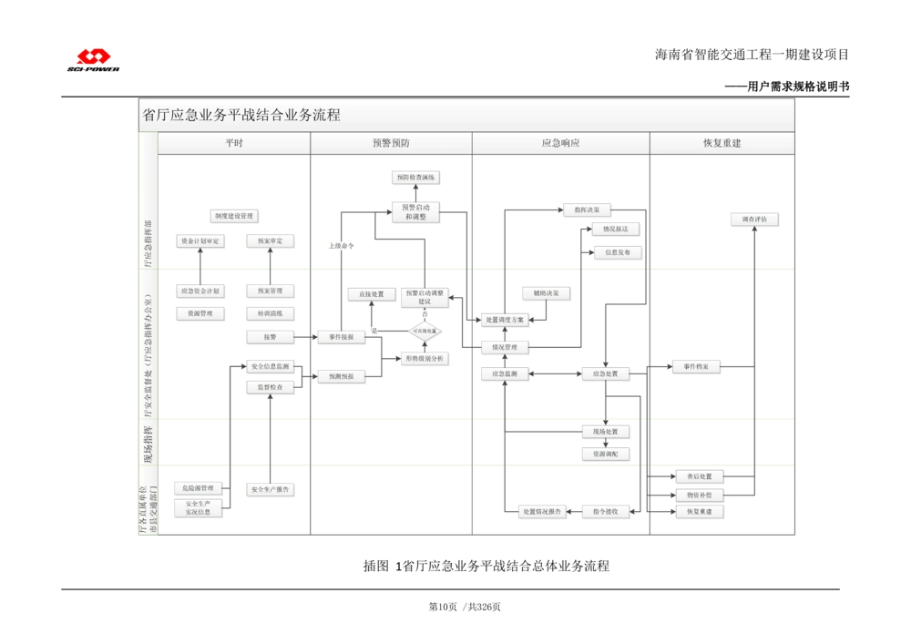 XX省智能交通工程一期建设项目_应急指挥管理系统_需求规格说明书_V0.75_436套软件开发需求文档_VD516-软件开发需求文档_10各类系统软件开发需求_更新内容