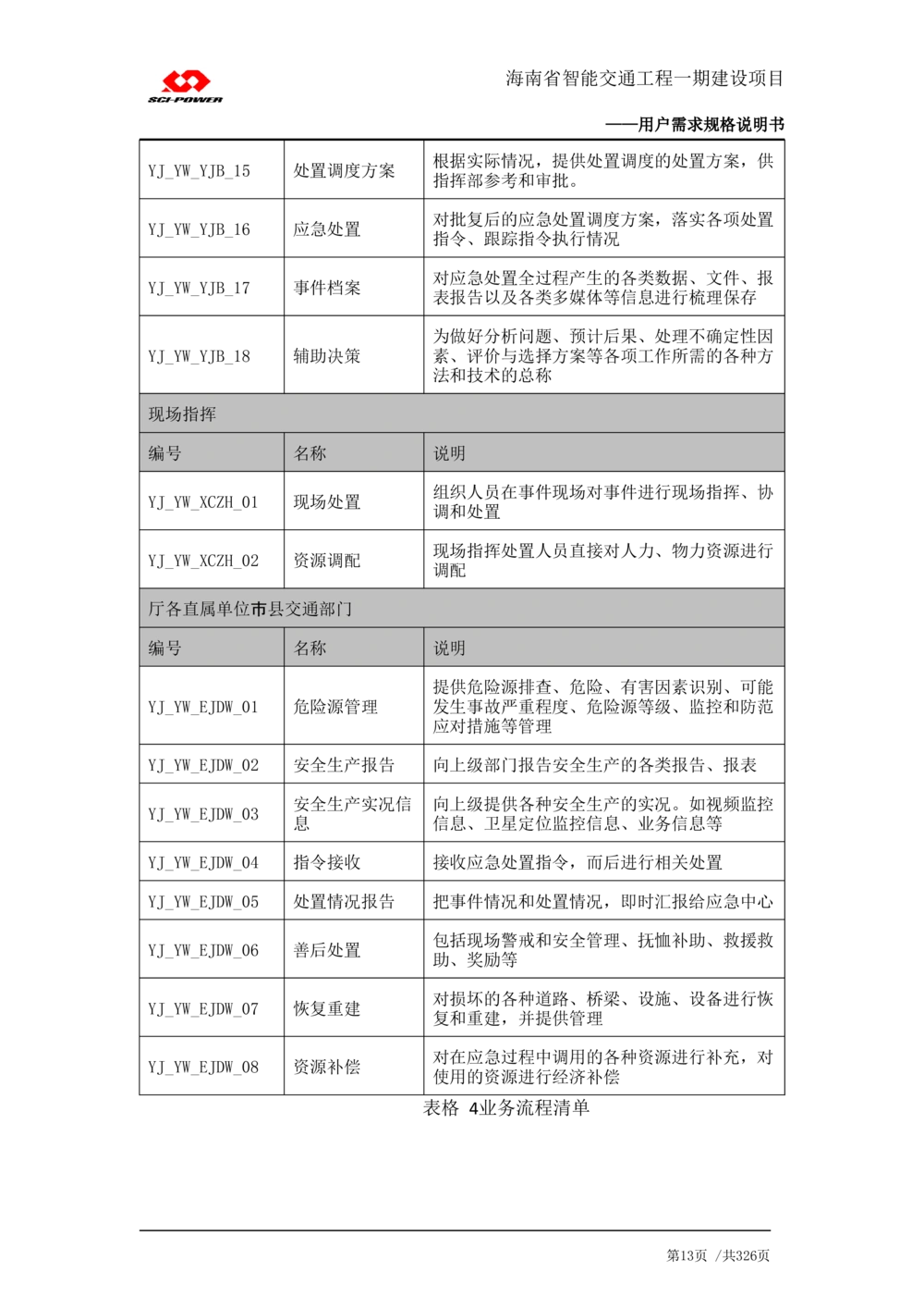 XX省智能交通工程一期建设项目_应急指挥管理系统_需求规格说明书_V0.75_436套软件开发需求文档_VD516-软件开发需求文档_10各类系统软件开发需求_更新内容
