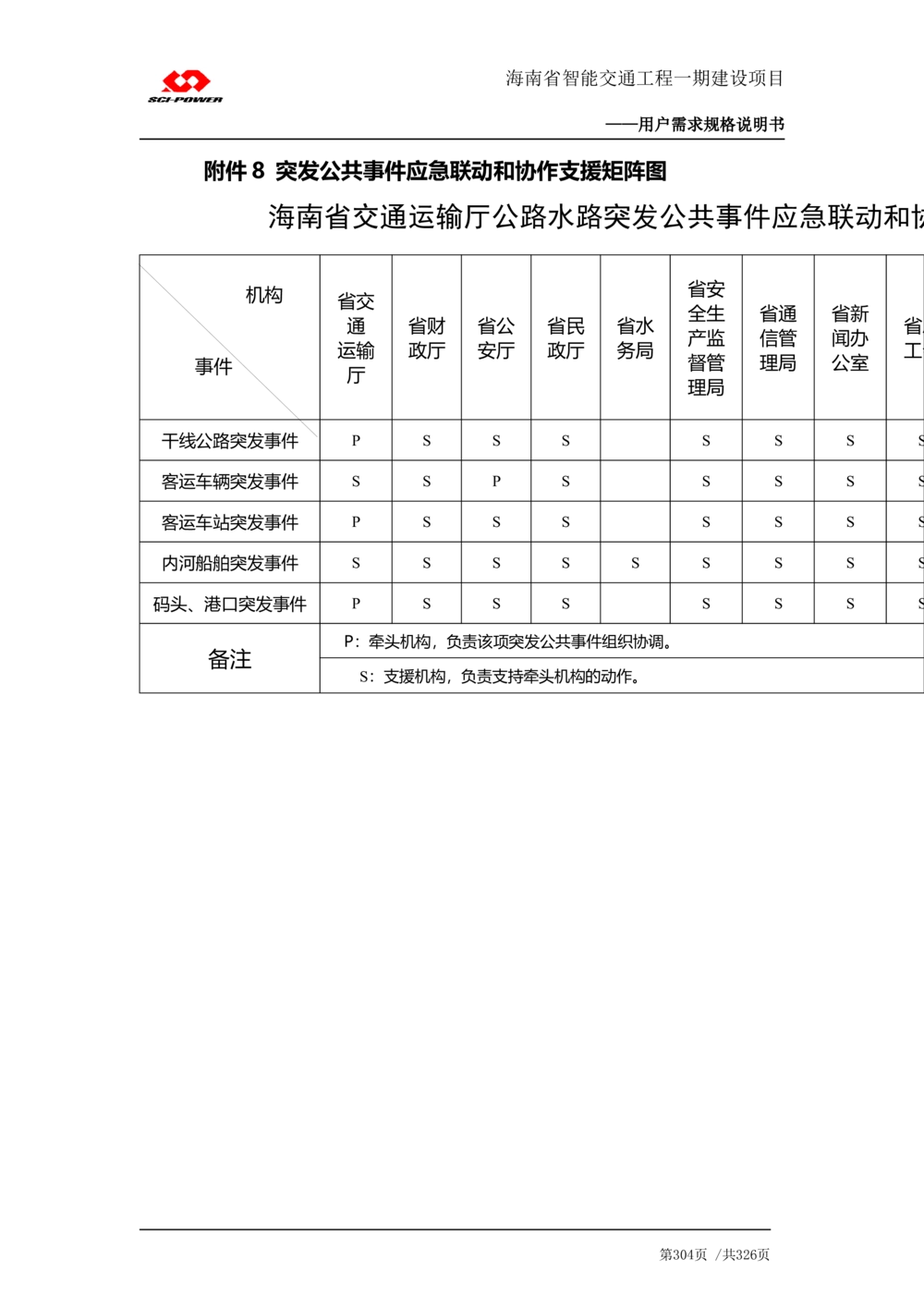 XX省智能交通工程一期建设项目_应急指挥管理系统_需求规格说明书_V0.75_436套软件开发需求文档_VD516-软件开发需求文档_10各类系统软件开发需求_更新内容