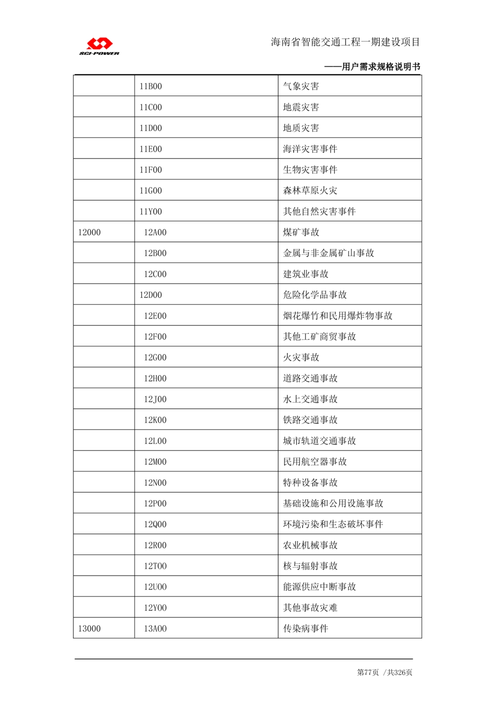 XX省智能交通工程一期建设项目_应急指挥管理系统_需求规格说明书_V0.75_436套软件开发需求文档_VD516-软件开发需求文档_10各类系统软件开发需求_更新内容