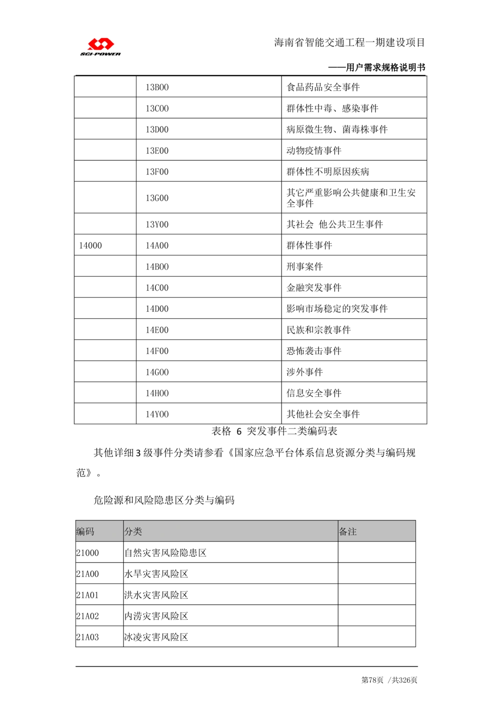 XX省智能交通工程一期建设项目_应急指挥管理系统_需求规格说明书_V0.75_436套软件开发需求文档_VD516-软件开发需求文档_10各类系统软件开发需求_更新内容