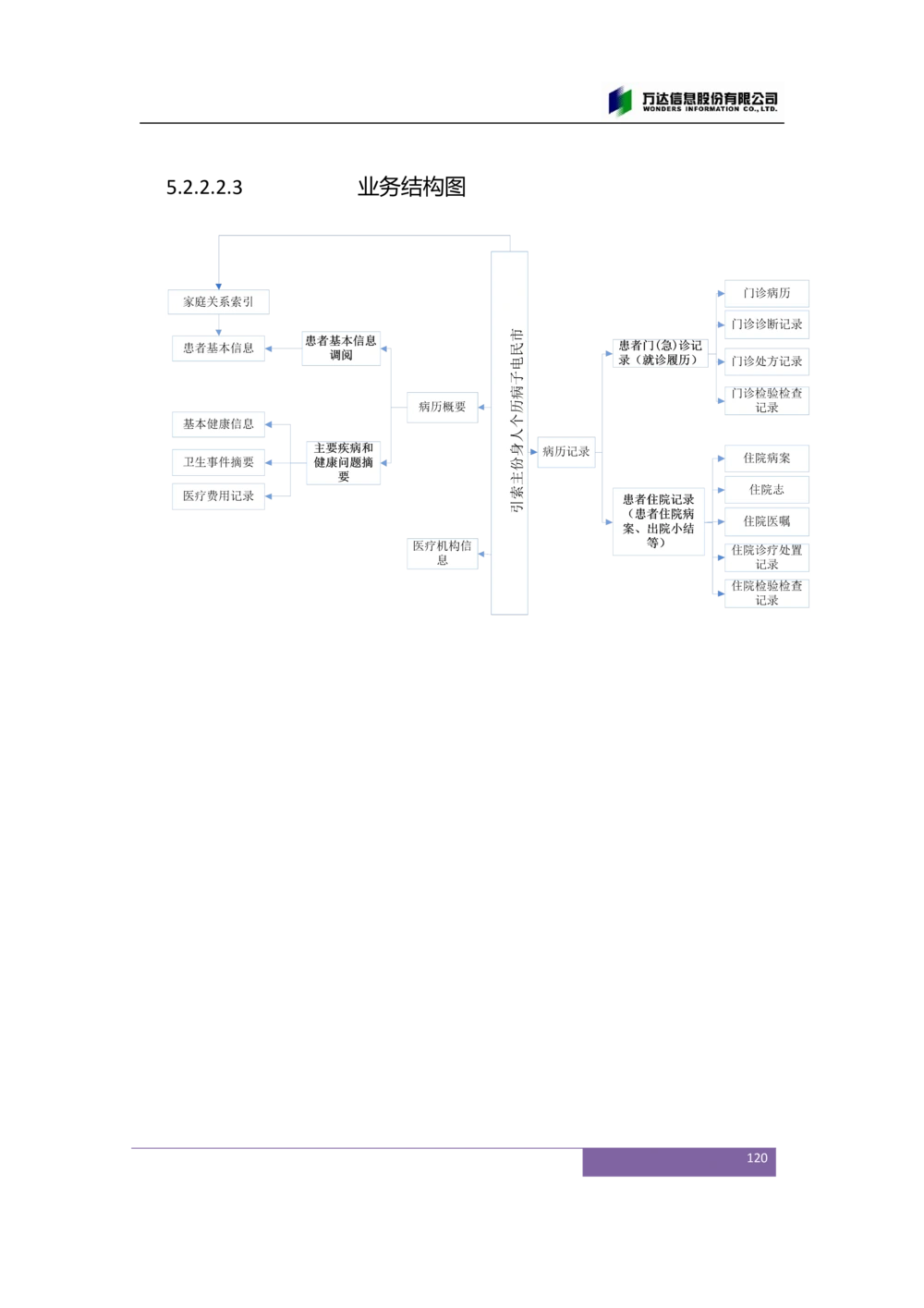 XX市卫生局智慧医疗信息系统(一期)需求规格说明书V1.1_436套软件开发需求文档_VD516-软件开发需求文档_10各类系统软件开发需求_更新内容