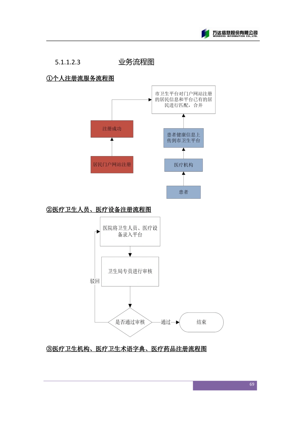 XX市卫生局智慧医疗信息系统(一期)需求规格说明书V1.1_436套软件开发需求文档_VD516-软件开发需求文档_10各类系统软件开发需求_更新内容