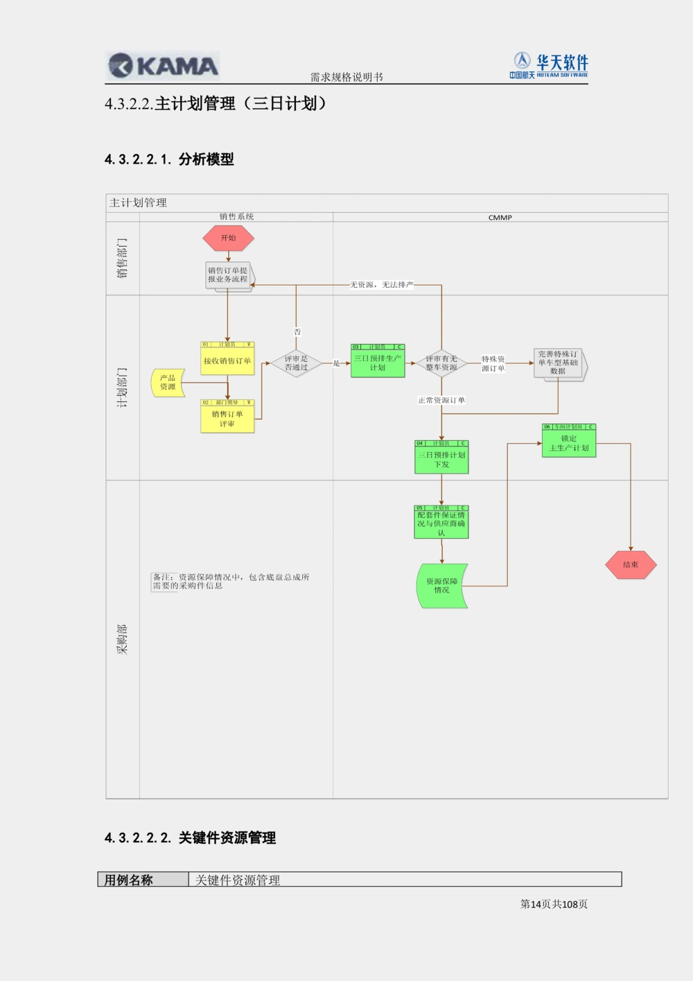 XX汽车CMMP项目二次需求规格说明书V0.4.2_436套软件开发需求文档_VD516-软件开发需求文档_10各类系统软件开发需求_更新内容