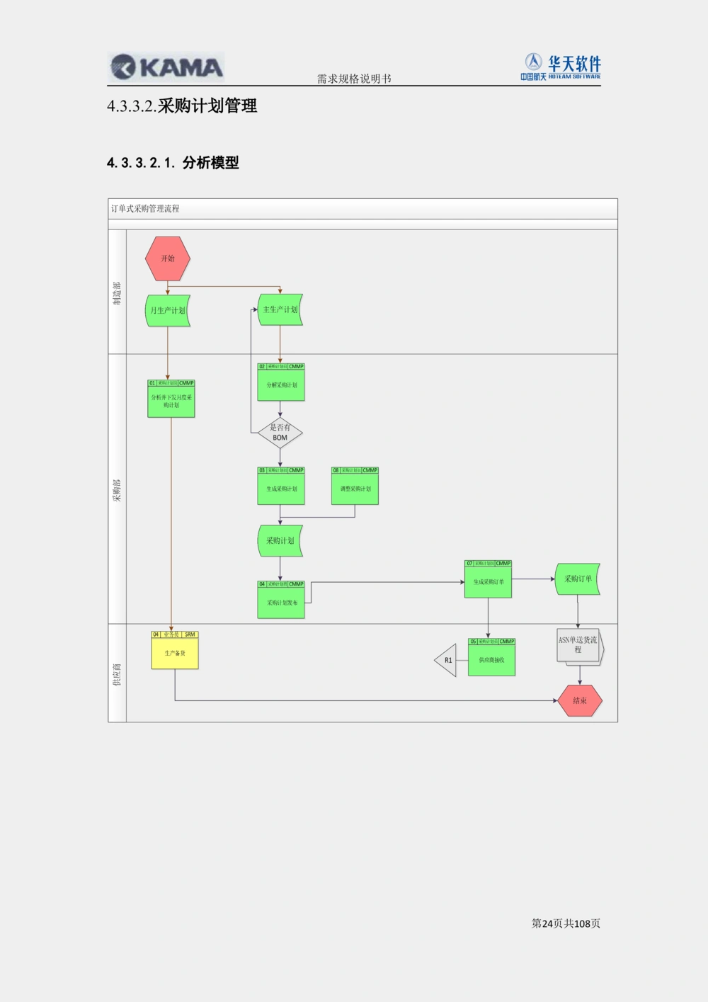 XX汽车CMMP项目二次需求规格说明书V0.4.2_436套软件开发需求文档_VD516-软件开发需求文档_10各类系统软件开发需求_更新内容