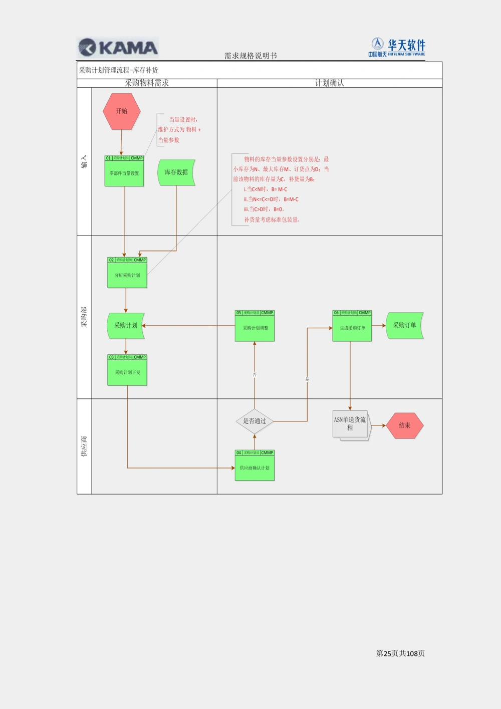 XX汽车CMMP项目二次需求规格说明书V0.4.2_436套软件开发需求文档_VD516-软件开发需求文档_10各类系统软件开发需求_更新内容