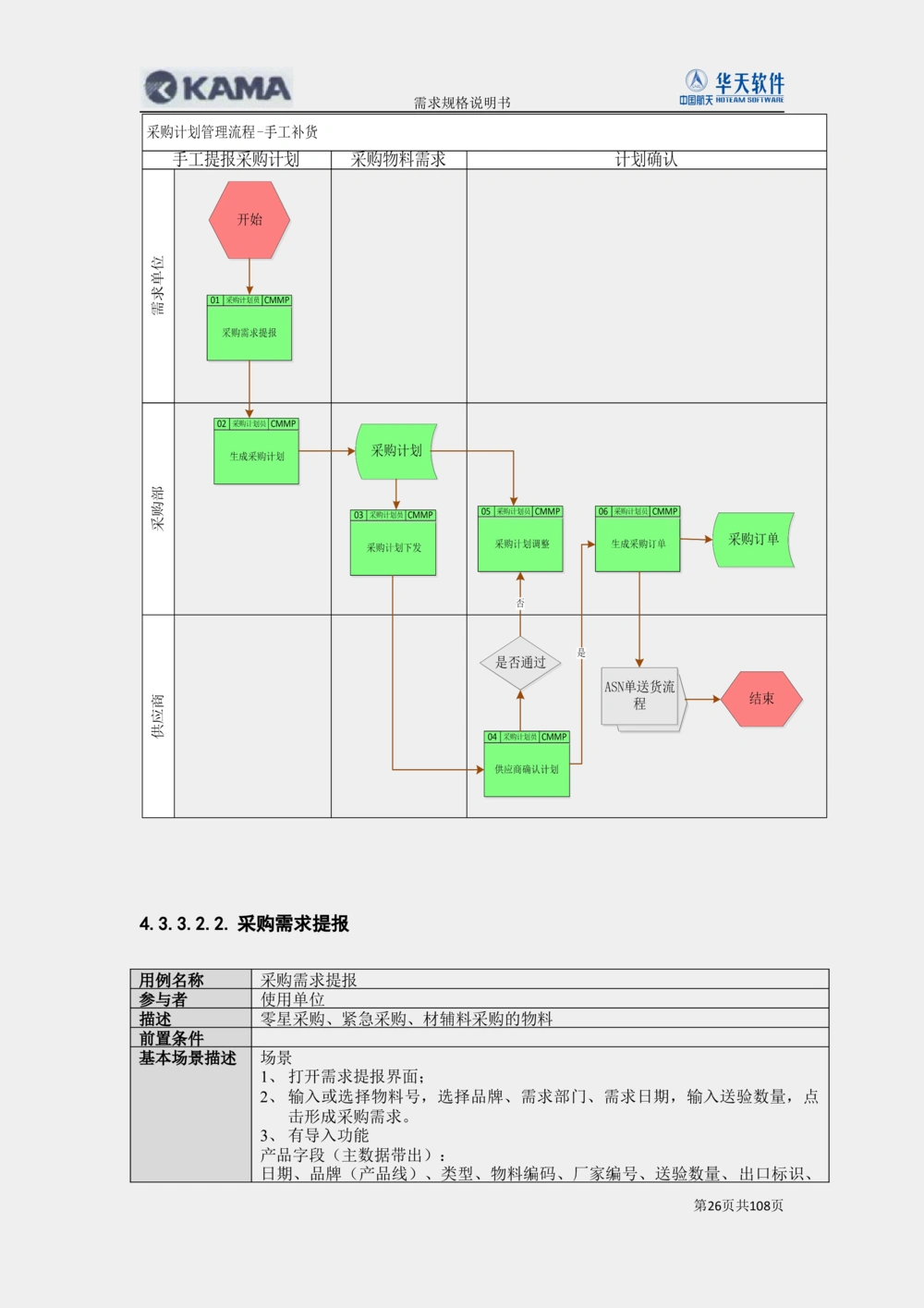 XX汽车CMMP项目二次需求规格说明书V0.4.2_436套软件开发需求文档_VD516-软件开发需求文档_10各类系统软件开发需求_更新内容