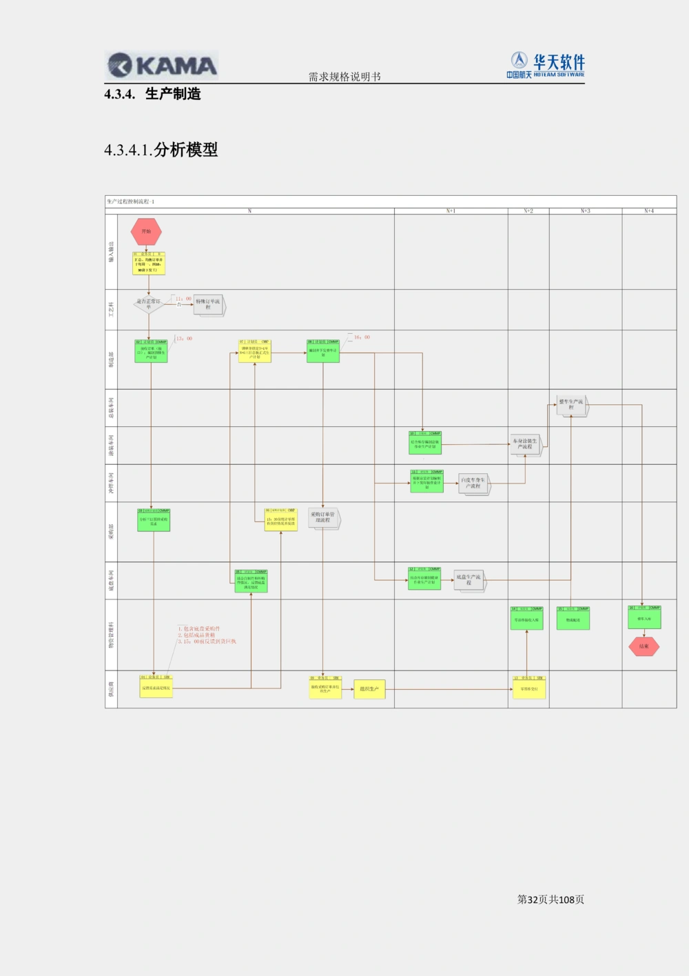 XX汽车CMMP项目二次需求规格说明书V0.4.2_436套软件开发需求文档_VD516-软件开发需求文档_10各类系统软件开发需求_更新内容