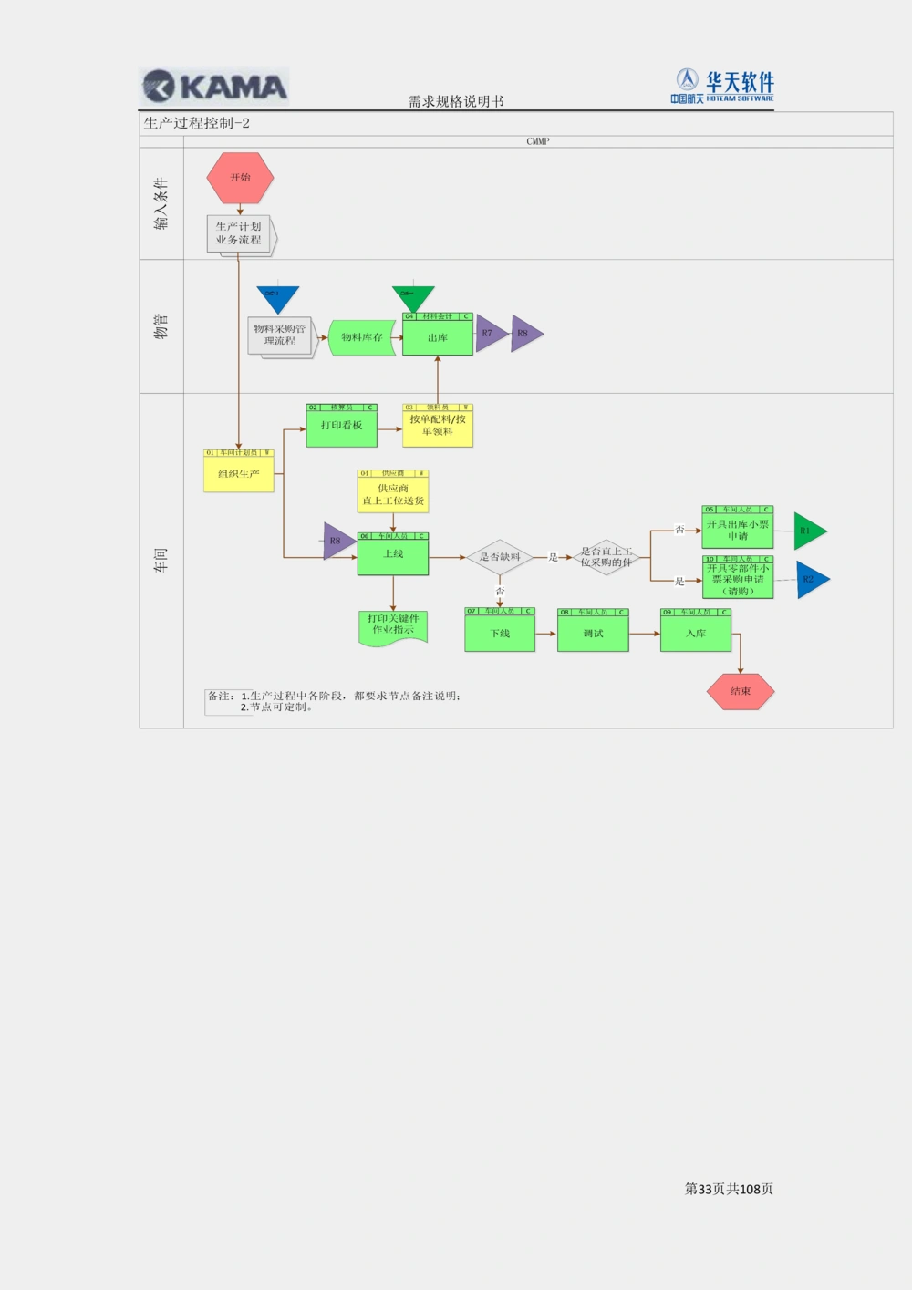 XX汽车CMMP项目二次需求规格说明书V0.4.2_436套软件开发需求文档_VD516-软件开发需求文档_10各类系统软件开发需求_更新内容