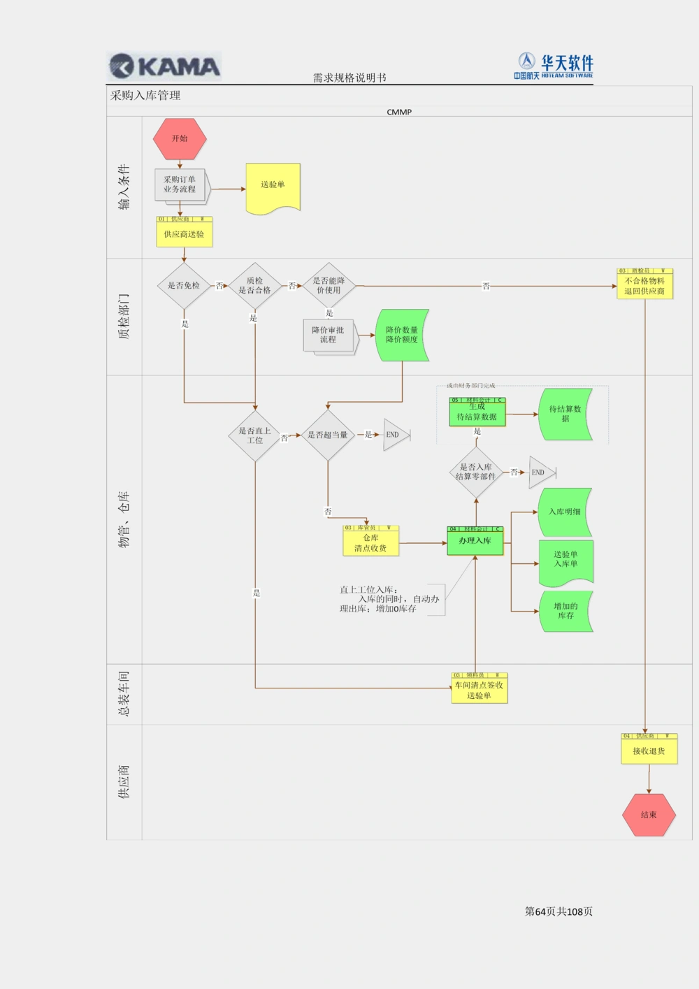 XX汽车CMMP项目二次需求规格说明书V0.4.2_436套软件开发需求文档_VD516-软件开发需求文档_10各类系统软件开发需求_更新内容