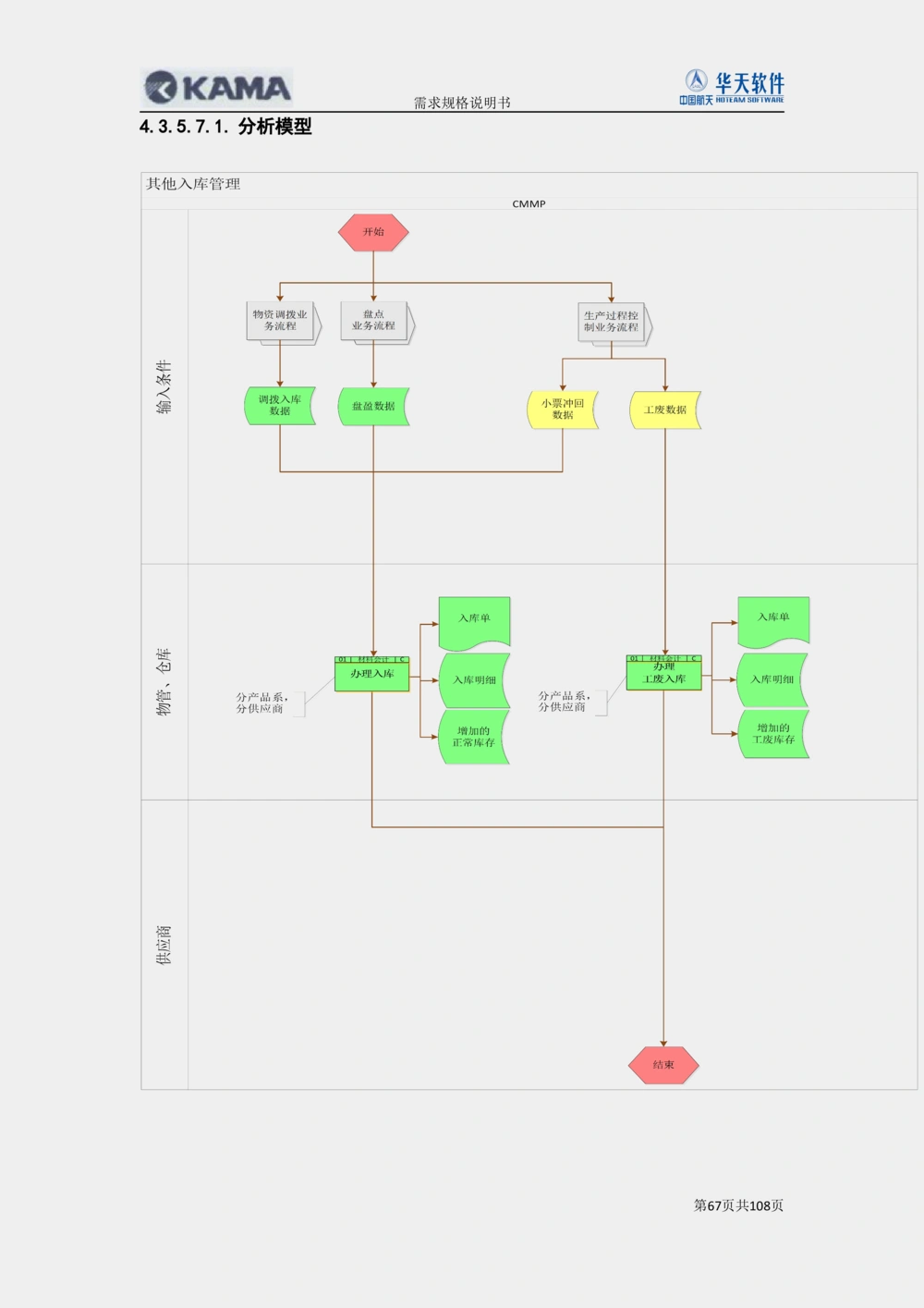 XX汽车CMMP项目二次需求规格说明书V0.4.2_436套软件开发需求文档_VD516-软件开发需求文档_10各类系统软件开发需求_更新内容