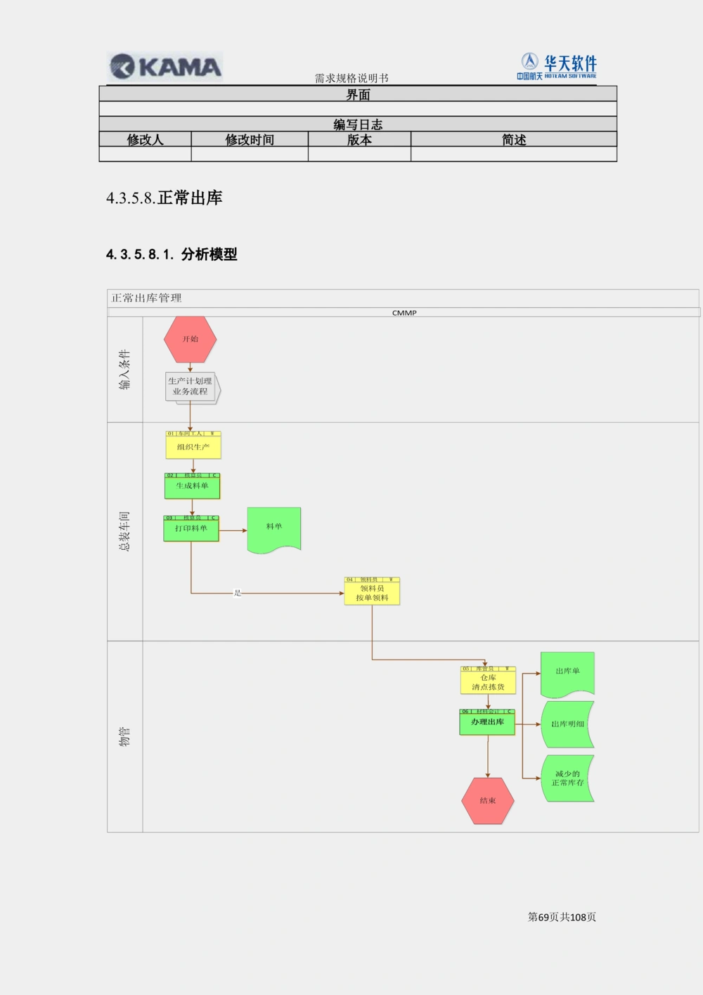XX汽车CMMP项目二次需求规格说明书V0.4.2_436套软件开发需求文档_VD516-软件开发需求文档_10各类系统软件开发需求_更新内容