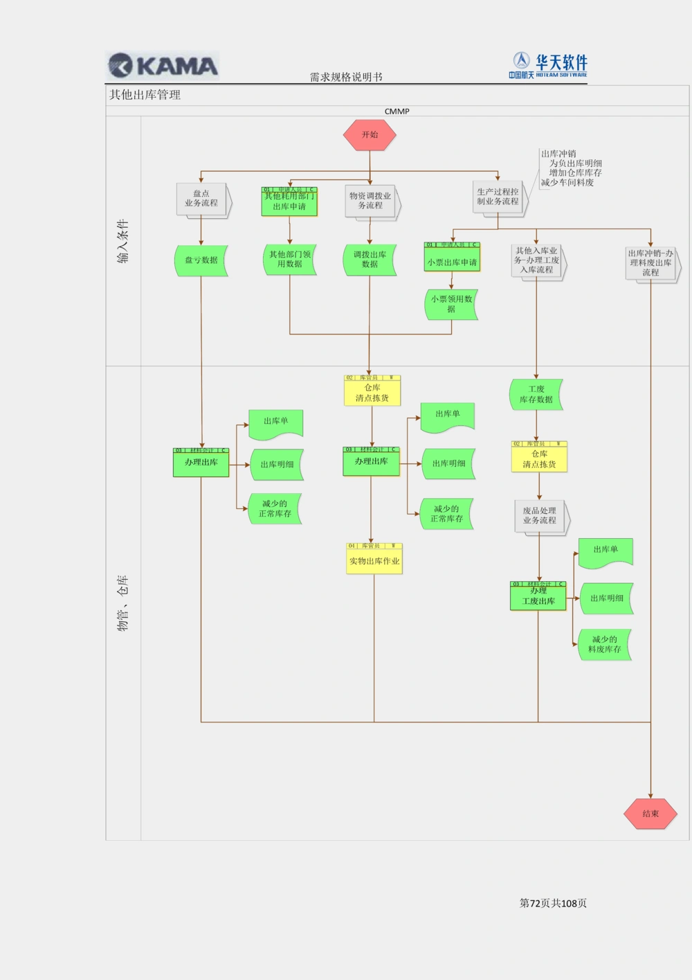 XX汽车CMMP项目二次需求规格说明书V0.4.2_436套软件开发需求文档_VD516-软件开发需求文档_10各类系统软件开发需求_更新内容
