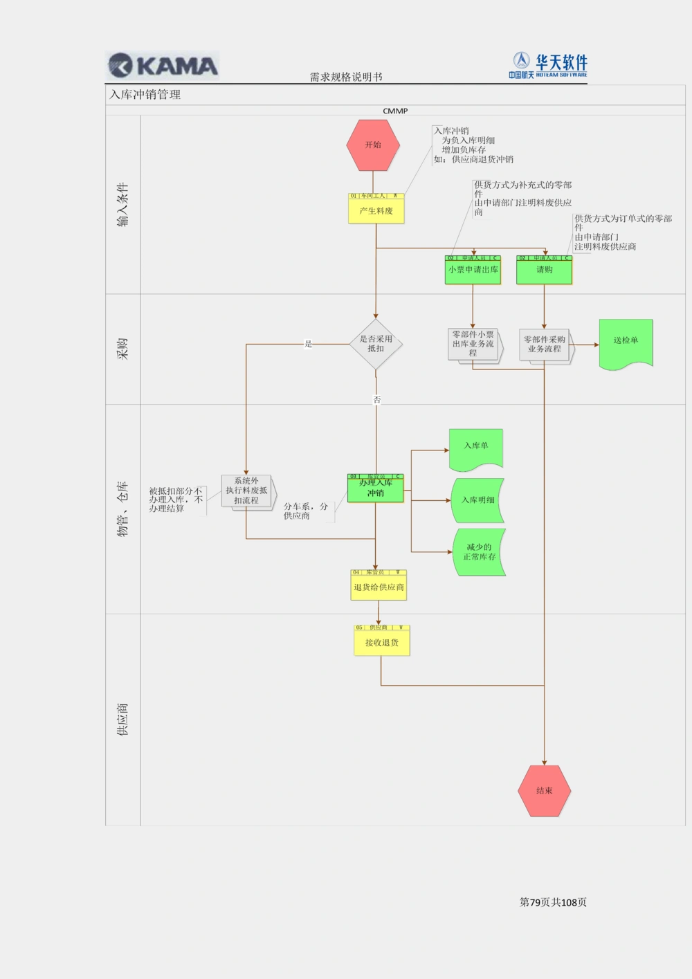 XX汽车CMMP项目二次需求规格说明书V0.4.2_436套软件开发需求文档_VD516-软件开发需求文档_10各类系统软件开发需求_更新内容
