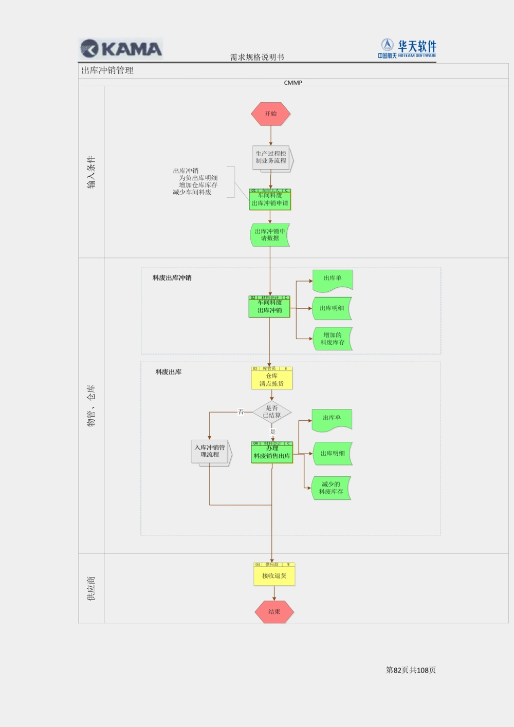 XX汽车CMMP项目二次需求规格说明书V0.4.2_436套软件开发需求文档_VD516-软件开发需求文档_10各类系统软件开发需求_更新内容