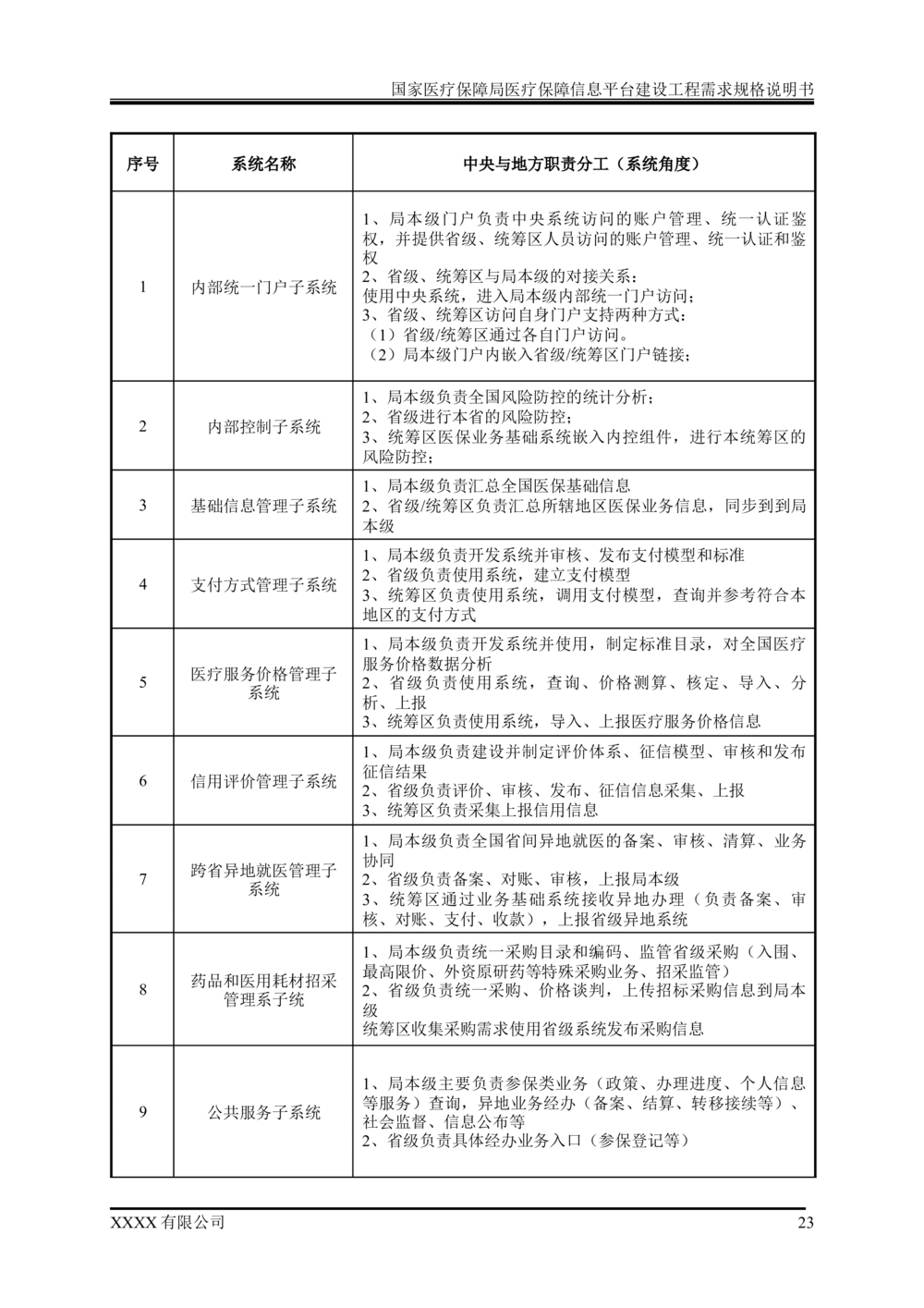 XX医疗保障局医疗保障信息平台建设工程需求规格说明书-v1.1-20190318_1007(单独药采)_436套软件开发需求文档_VD516-软件开发需求文档_10各类系统软件开发需求