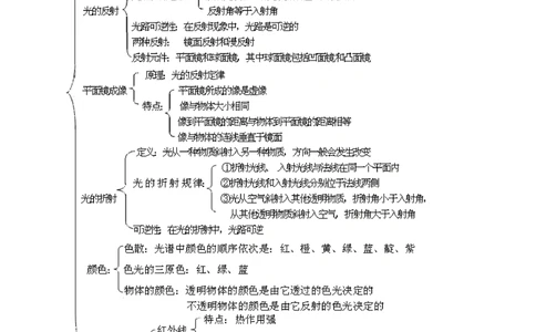 中考总复习：光现象（提高）知识讲解_中考全科复习资料_北京四中绝密资料04中考物理总复习_03总复习：光现象（提高）