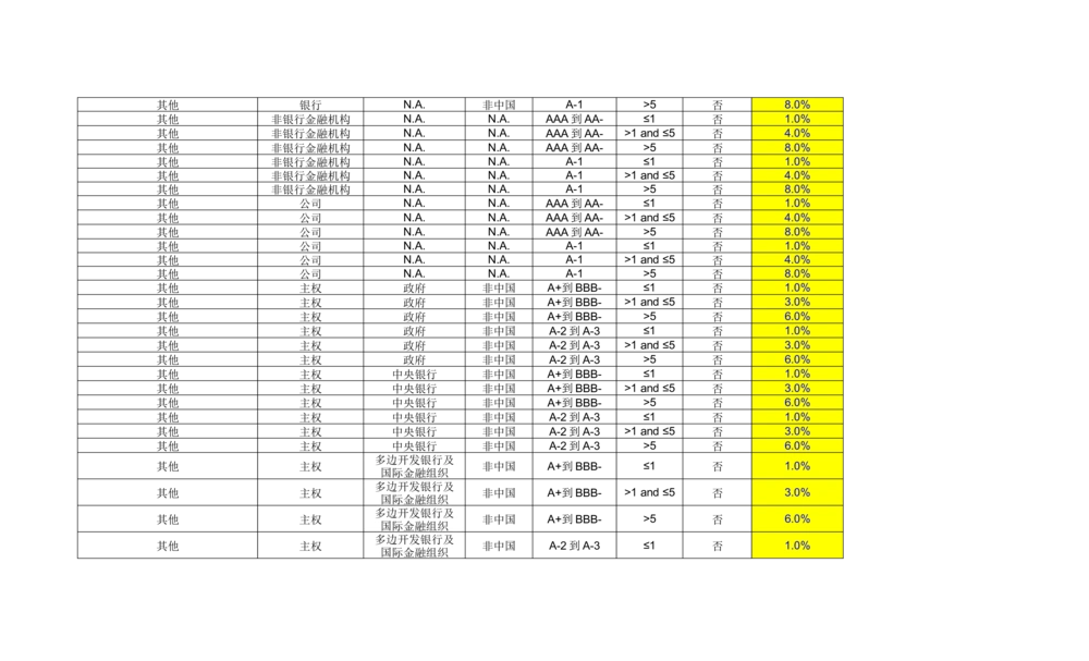 XX银行RWA系统软件需求规格说明书V0.3_436套软件开发需求文档_VD516-软件开发需求文档_10各类系统软件开发需求