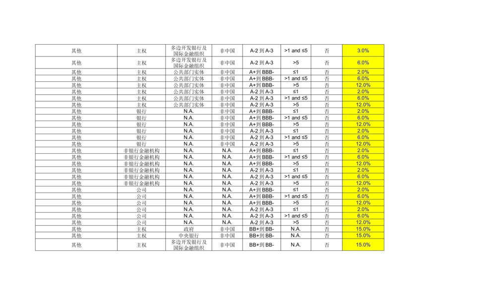 XX银行RWA系统软件需求规格说明书V0.3_436套软件开发需求文档_VD516-软件开发需求文档_10各类系统软件开发需求