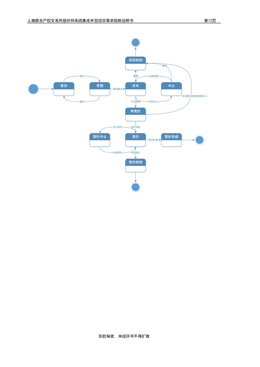 XX产权交易所报价网系统集成开发项目需求规格说明书V0.55_436套软件开发需求文档_VD516-软件开发需求文档_10各类系统软件开发需求_更新内容