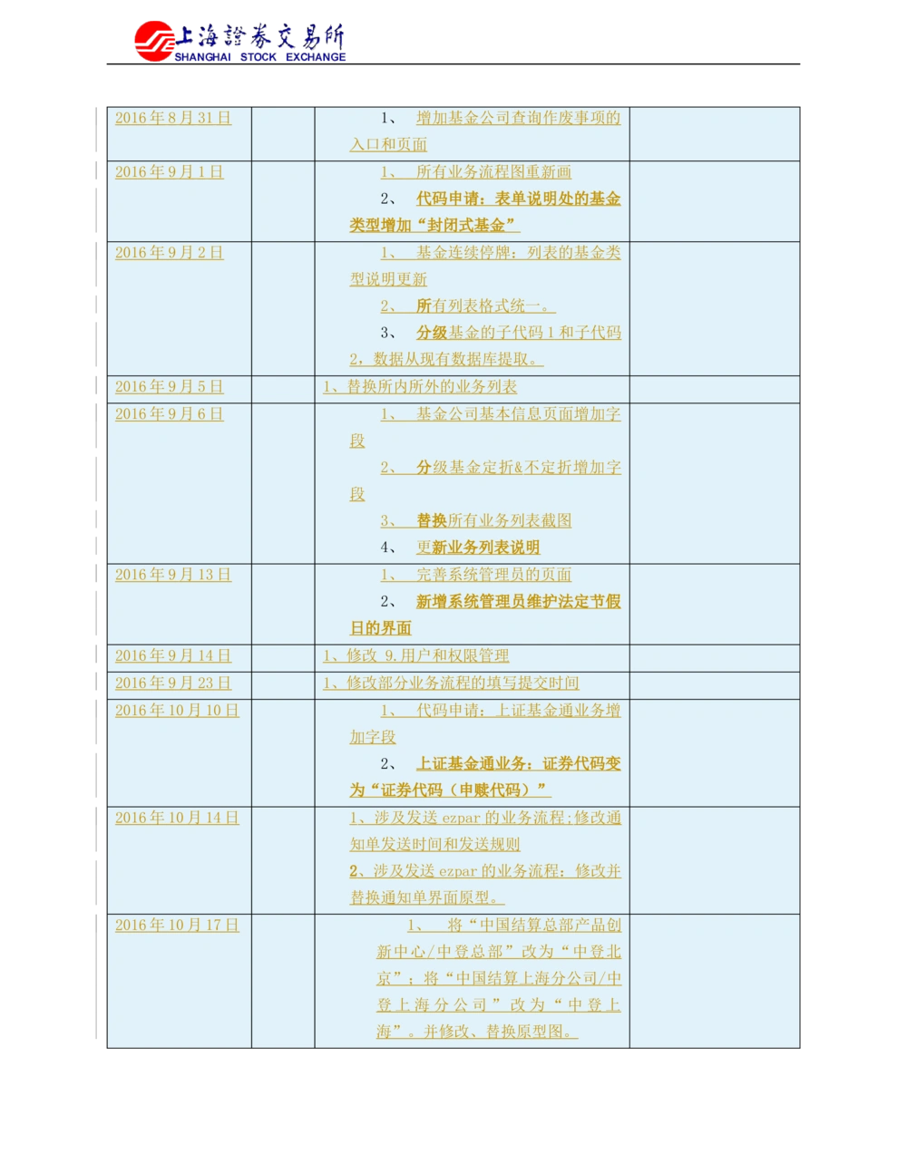 XX新基金业务管理系统需求规格说明书V2.0_436套软件开发需求文档_VD516-软件开发需求文档_10各类系统软件开发需求_更新内容
