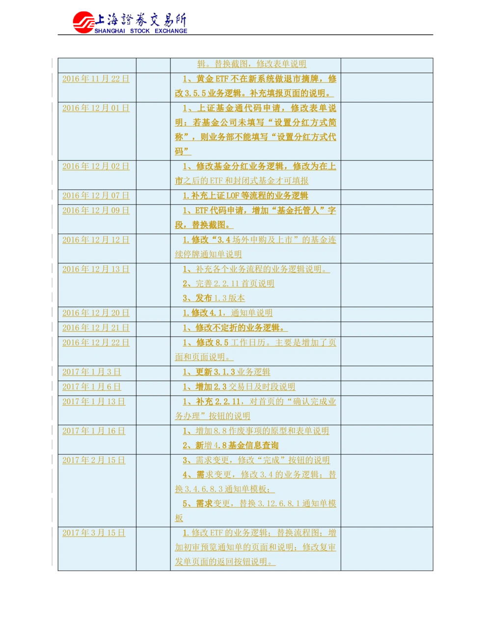 XX新基金业务管理系统需求规格说明书V2.0_436套软件开发需求文档_VD516-软件开发需求文档_10各类系统软件开发需求_更新内容