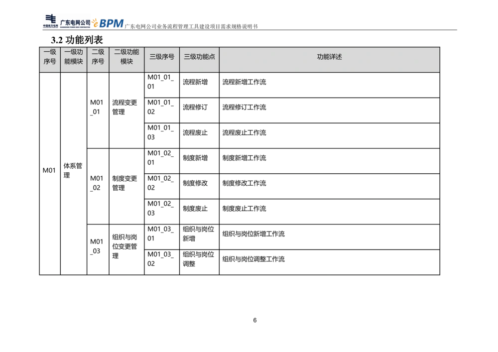 XX电网公司流程管理工具建设项目_需求规格说明书V0.5_436套软件开发需求文档_VD516-软件开发需求文档_10各类系统软件开发需求_更新内容