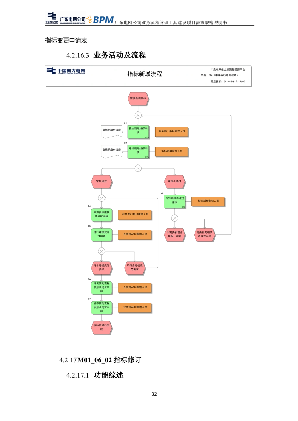 XX电网公司流程管理工具建设项目_需求规格说明书V0.5_436套软件开发需求文档_VD516-软件开发需求文档_10各类系统软件开发需求_更新内容
