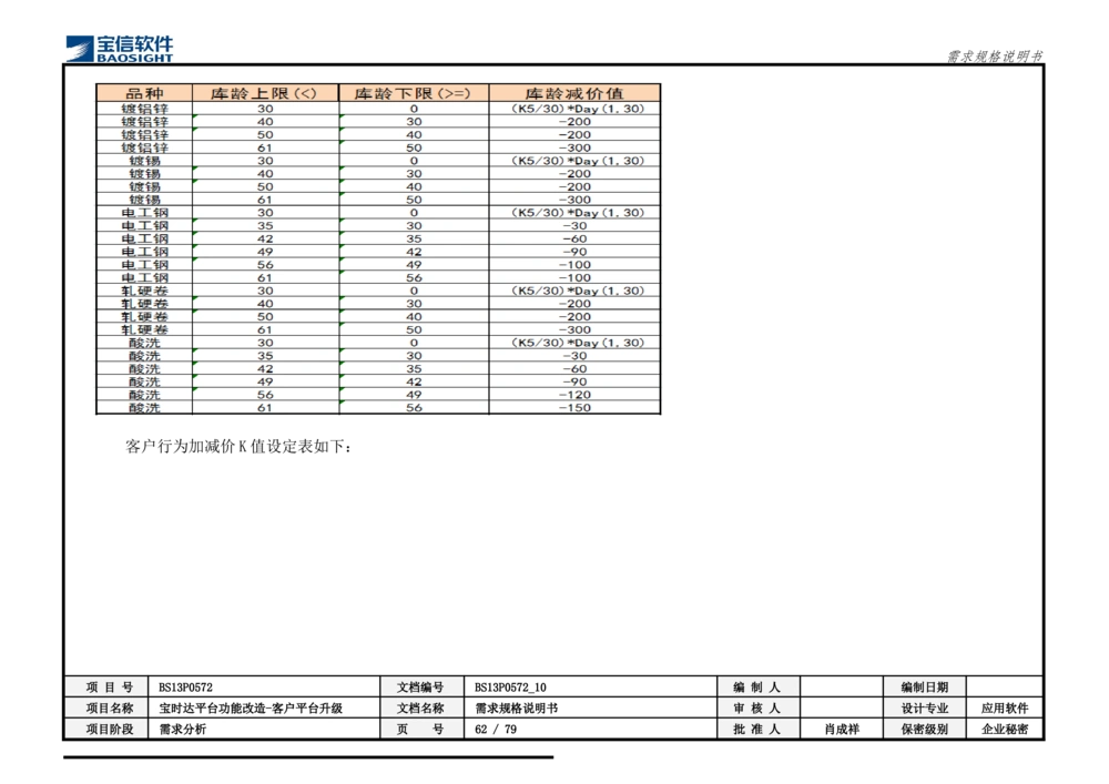 XX平台功能改造-客户平台升级_需求规格说明书_436套软件开发需求文档_VD516-软件开发需求文档_10各类系统软件开发需求_更新内容