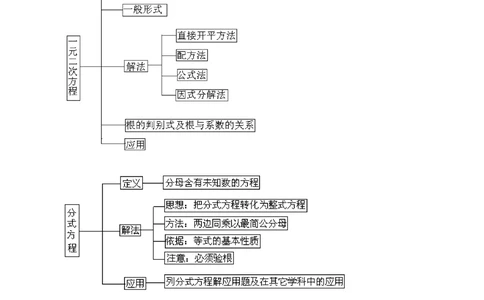 中考总复习：一元二次方程、分式方程的解法及应用--知识讲解（基础）_中考全科复习资料_北京四中绝密资料02中考数学总复习_11总复习：一元二次方程、分式方程的解法及应用(基础)