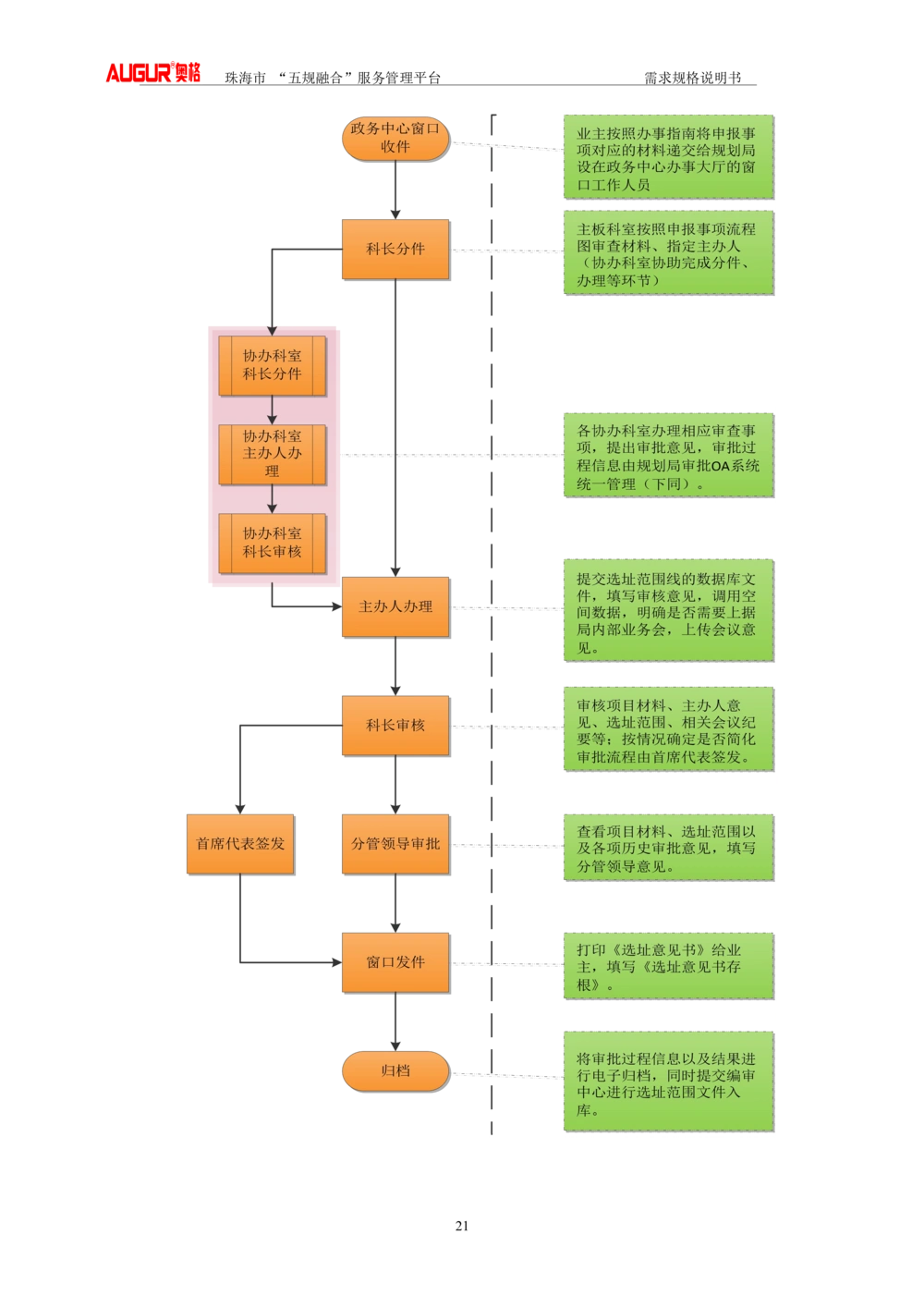 XX市&ldquo;五规融合&rdquo;服务管理平台_需求规格说明书V2.4(修订版)_436套软件开发需求文档_VD516-软件开发需求文档_10各类系统软件开发需求_更新内容