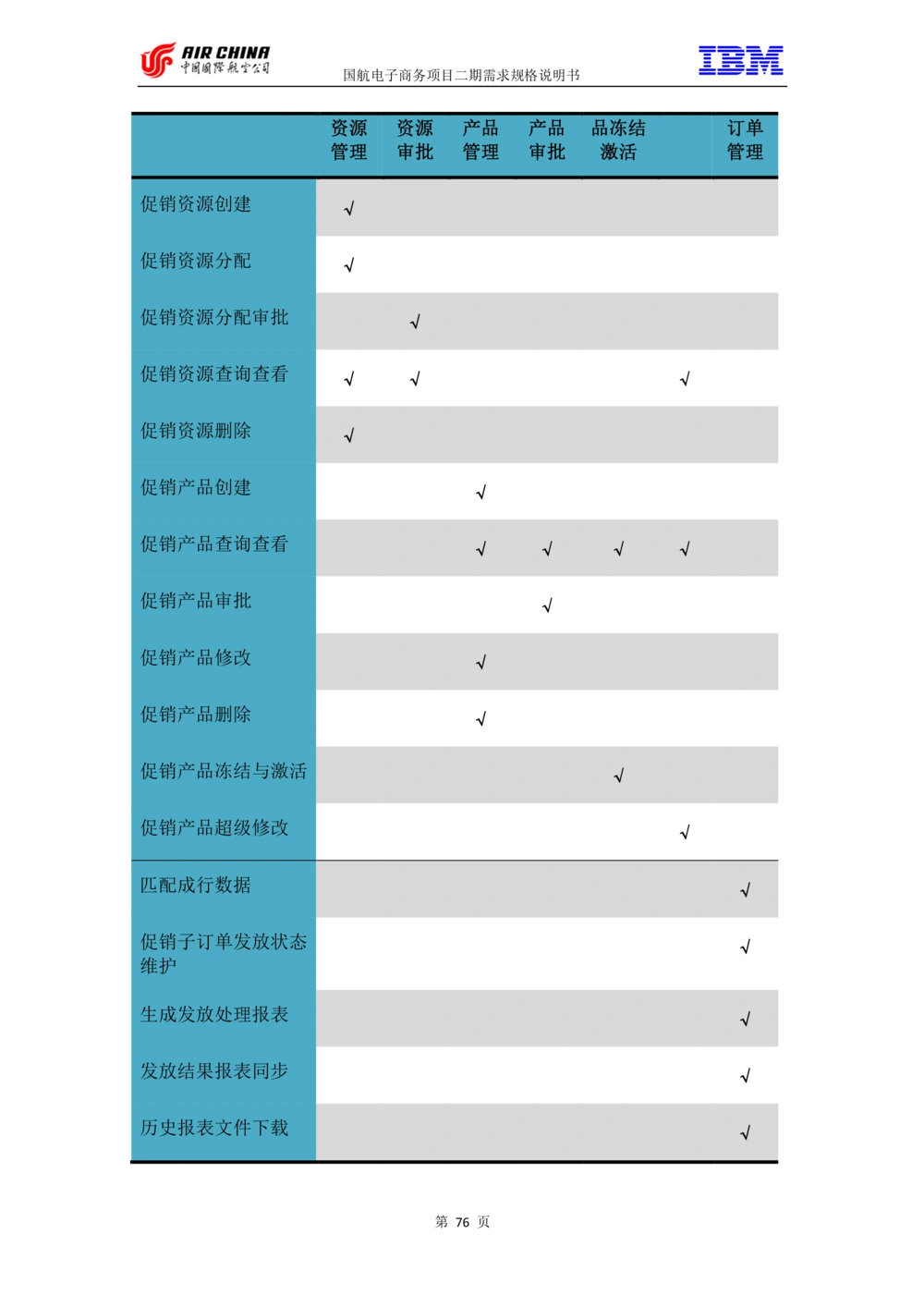 XX电子商务项目二期需求规格说明书V2.0-整合版_436套软件开发需求文档_VD516-软件开发需求文档_10各类系统软件开发需求_更新内容