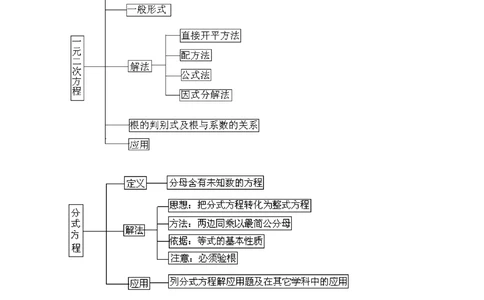 中考总复习：一元二次方程、分式方程的解法及应用--知识讲解（提高）_中考全科复习资料_北京四中绝密资料02中考数学总复习