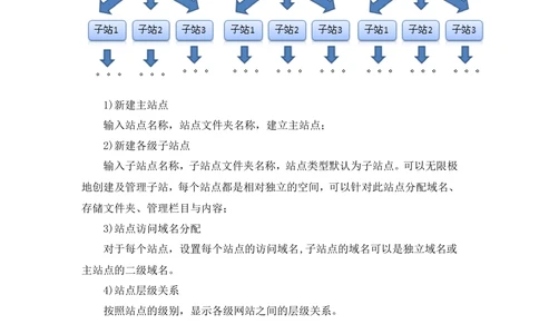 cms内容管理系统需求规约(新_436套软件开发需求文档_VD516-软件开发需求文档_10各类系统软件开发需求_更新内容_需求分析文档（18份）