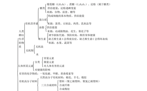 中考总复习：化学和生活（提高）知识讲解_中考全科复习资料_北京四中绝密资料05中考化学总复习_24总复习：化学和生活（提高）
