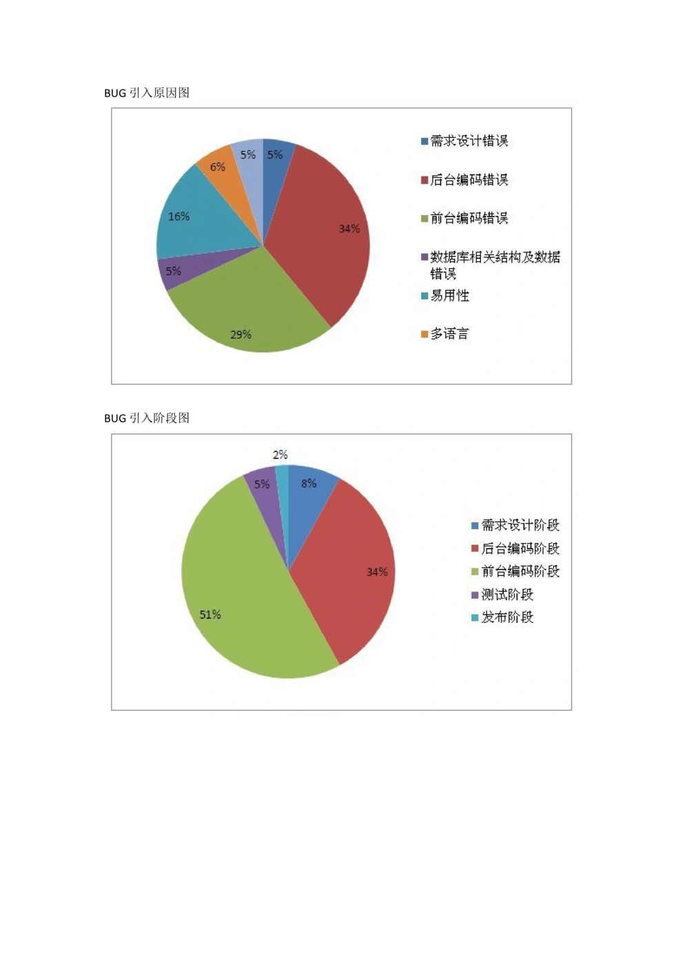 最终测试总结报告-Bug图素材_436套软件开发需求文档_VD516-软件开发需求文档_09BUG描述报告书（22份）