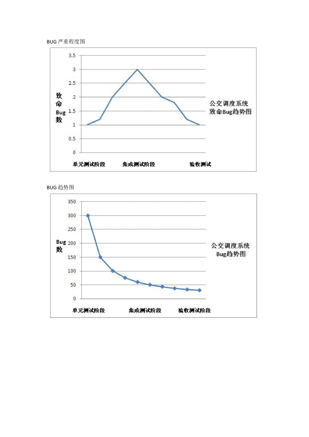 最终测试总结报告-Bug图素材_436套软件开发需求文档_VD516-软件开发需求文档_09BUG描述报告书（22份）
