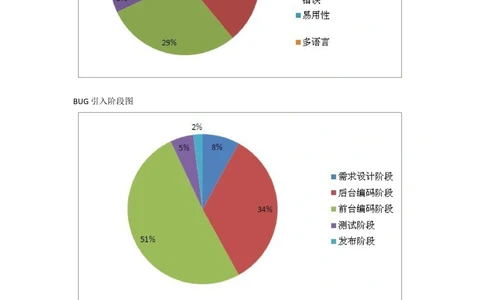 最终测试总结报告-Bug图素材_436套软件开发需求文档_VD516-软件开发需求文档_09BUG描述报告书（22份）