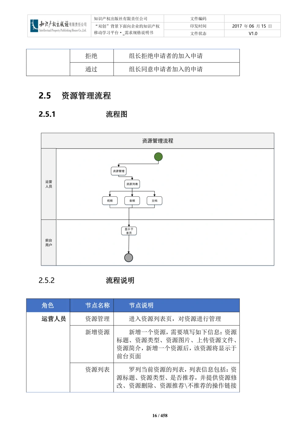 双创背景下面向企业的知识产权移动学习平台-培训端_需求规格说明书V2.8_436套软件开发需求文档_VD516-软件开发需求文档_10各类系统软件开发需求_更新内容