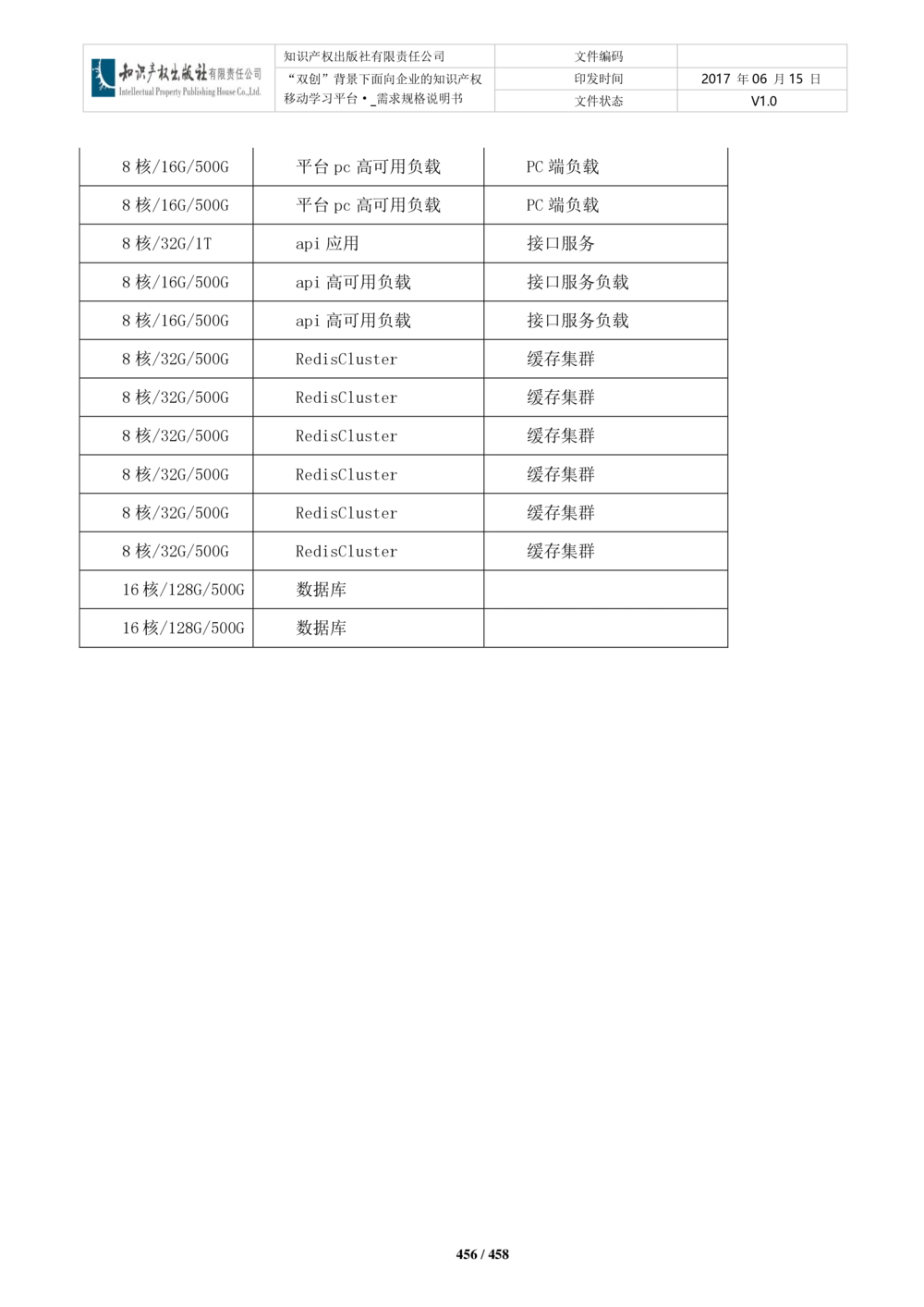 双创背景下面向企业的知识产权移动学习平台-培训端_需求规格说明书V2.8_436套软件开发需求文档_VD516-软件开发需求文档_10各类系统软件开发需求_更新内容