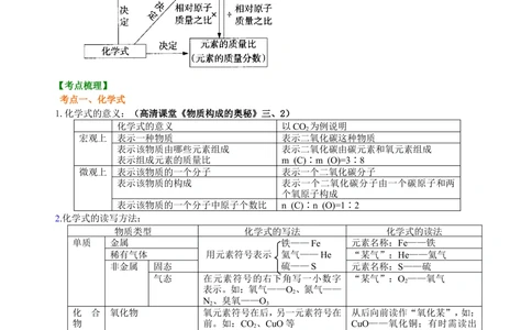 中考总复习：物质组成的表示&mdash;&mdash;化学式与化合价（提高）知识讲解_中考全科复习资料_北京四中绝密资料05中考化学总复习_27总复习：物质组成的表示&mdash;&mdash;化学式与化合价（提高）