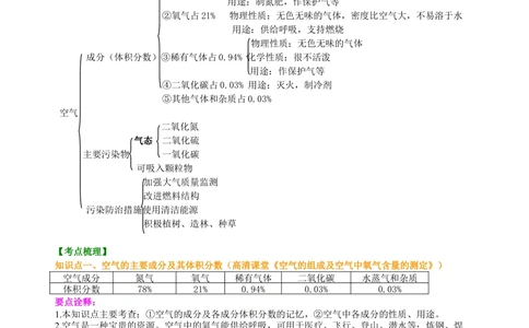 中考总复习：空气成分的探究（基础）知识讲解_中考全科复习资料_北京四中绝密资料05中考化学总复习_01中考总复习：空气成分的探究（基础）
