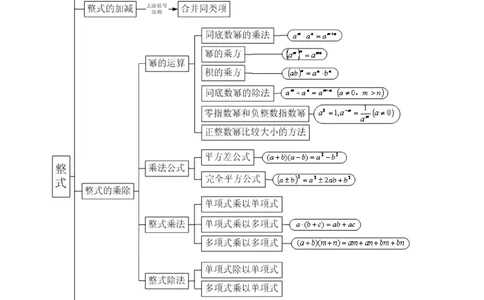 中考总复习：整式与因式分解--知识讲解（提高）_中考全科复习资料_北京四中绝密资料02中考数学总复习_04中考总复习：整式与因式分解（提高）