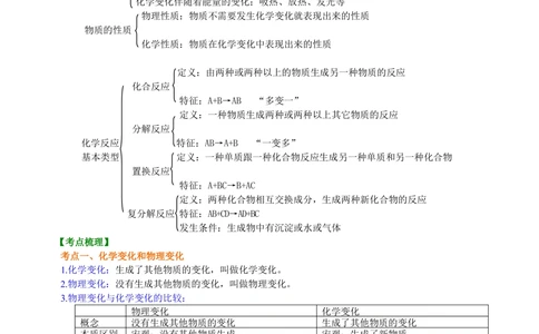 中考总复习：物质的化学变化及反应类型归纳（提高）知识讲解_中考全科复习资料_北京四中绝密资料05中考化学总复习_29中考总复习：物质的化学变化及反应类型归纳（提高）